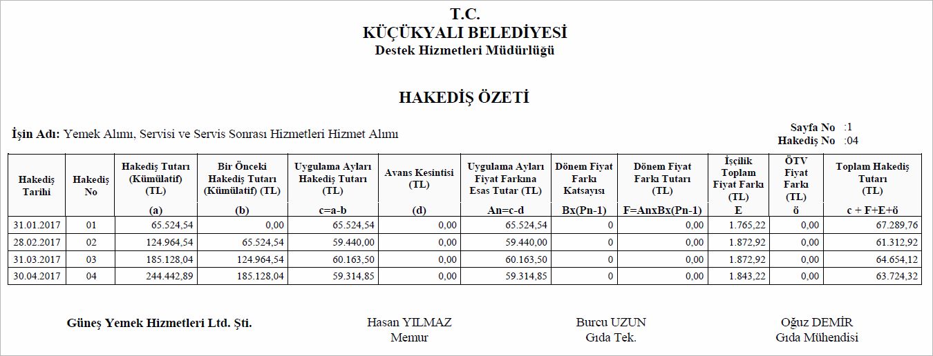 Yemek Alımı, Servisi ve Servis Sonrası Hizmet Alımı Hakediş Özeti Raporu