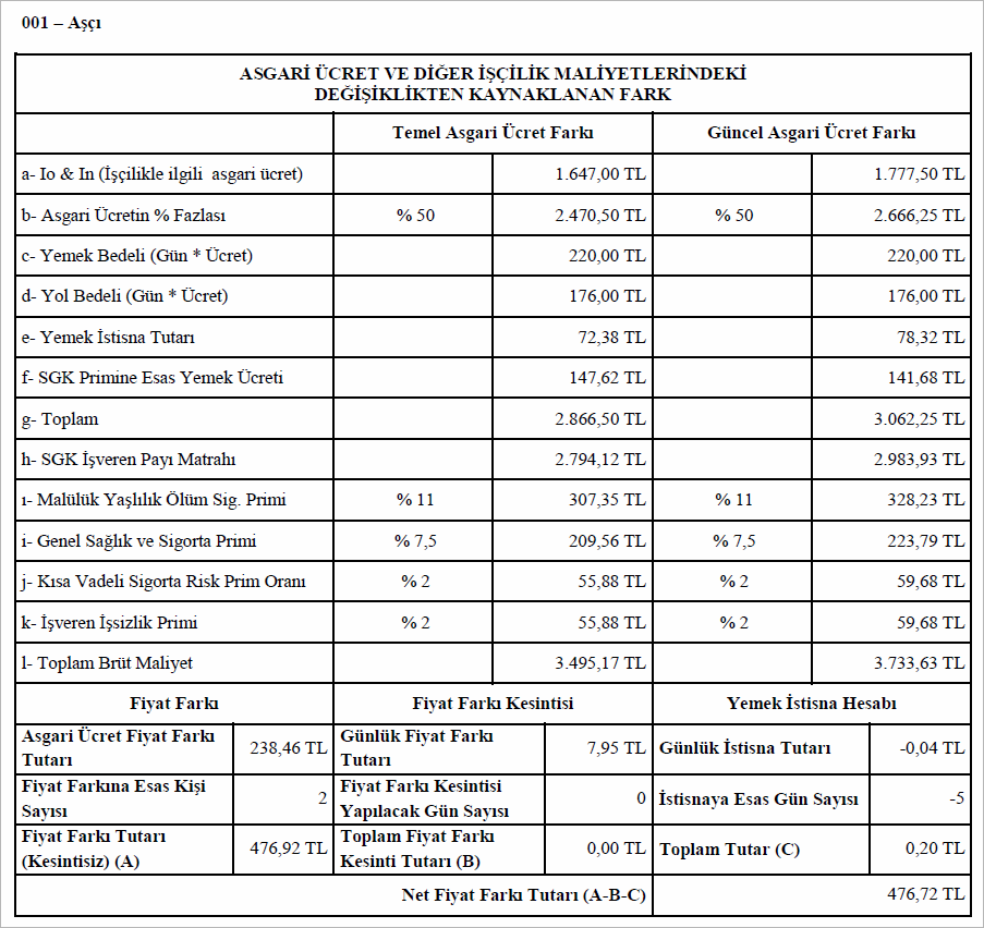 Yemek Alımı, Servisi ve Servis Sonrası Hizmet Alımı Hakedişi Asgari Ücret Fiyat Farkı Hesap Detayı